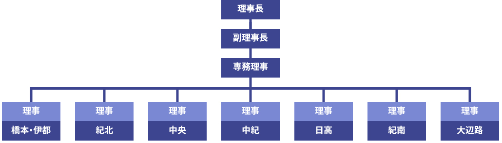 組織図