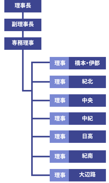 組織図